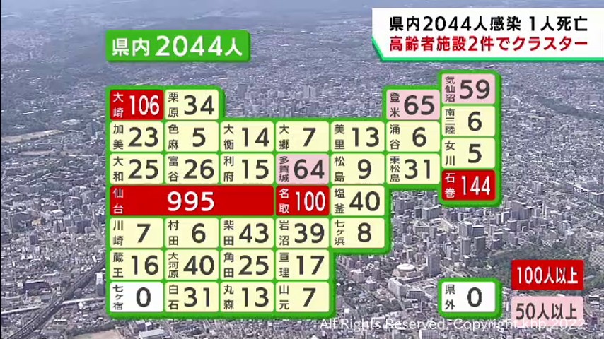 #【詳報】宮城県で2044人感染 うち仙台市995人 高齢者施設2カ所でクラスター 患者1人死亡