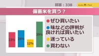 備蓄米を買う?【みんなに聞いてみた】