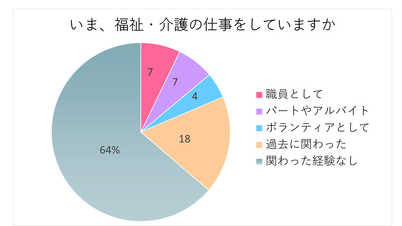 福祉・介護の職場経験