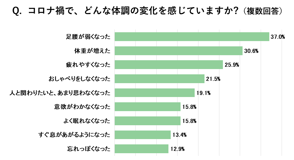体調変化の内容