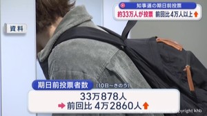 期日前投票が前回より4万人以上増える 宮城県知事選挙