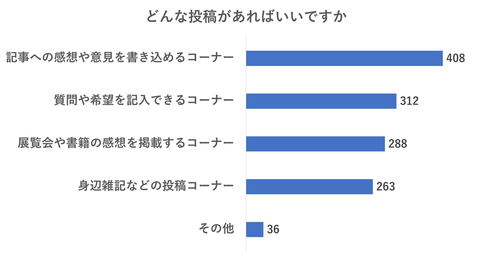 どんな投稿