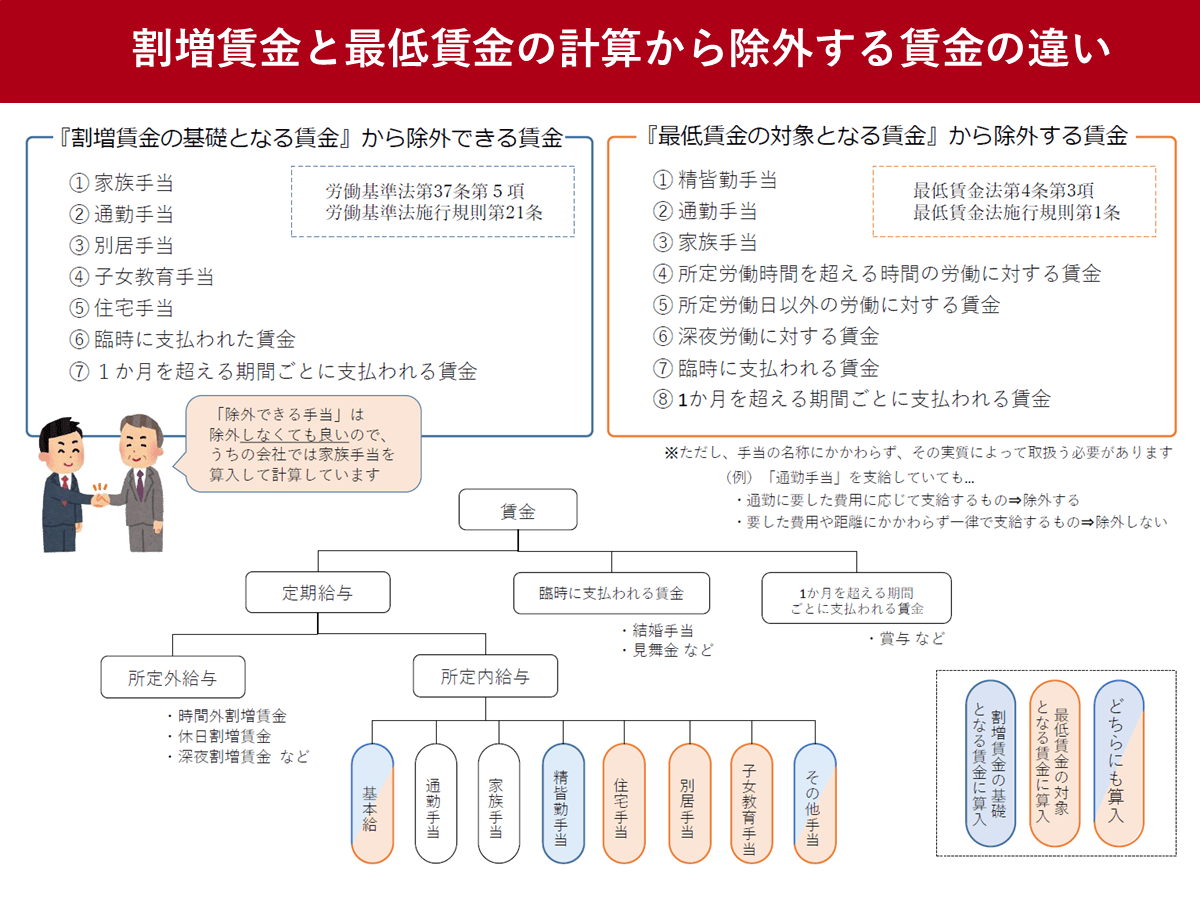 「割増賃金の基礎となる賃金」と「最低賃金の対象となる賃金」の違いに注意