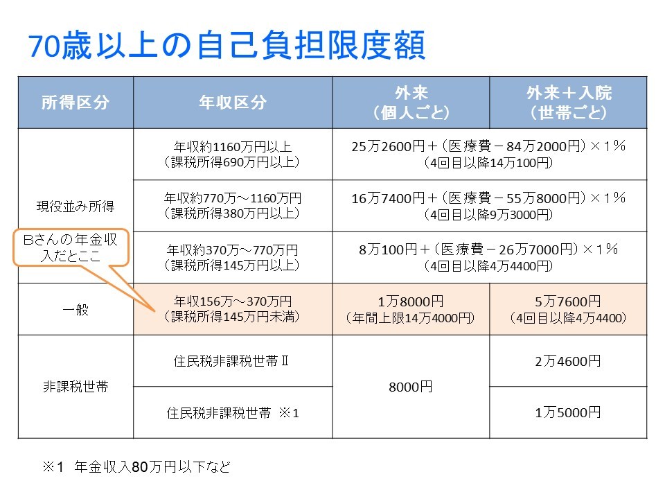 高額療養費制度