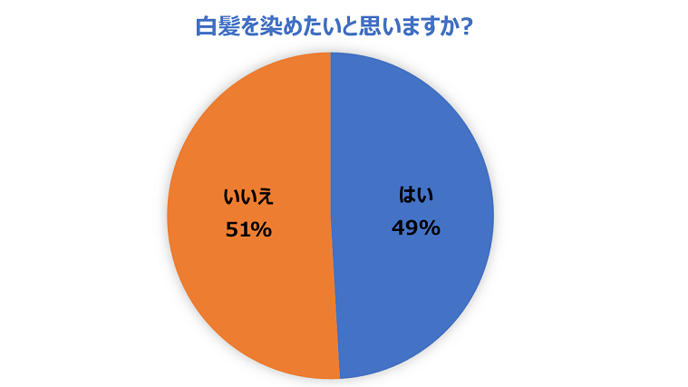 グラフ 白髪を染めたいと思いますか