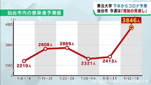 仙台市のコロナ感染者数は増加する見通しと予測 東北大学の下水ウイルス調査