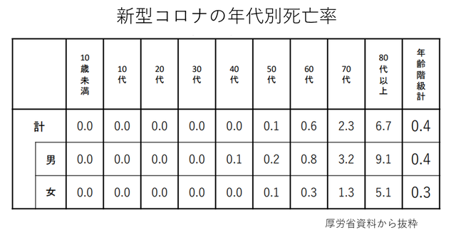 新型コロナ年代別死亡率
