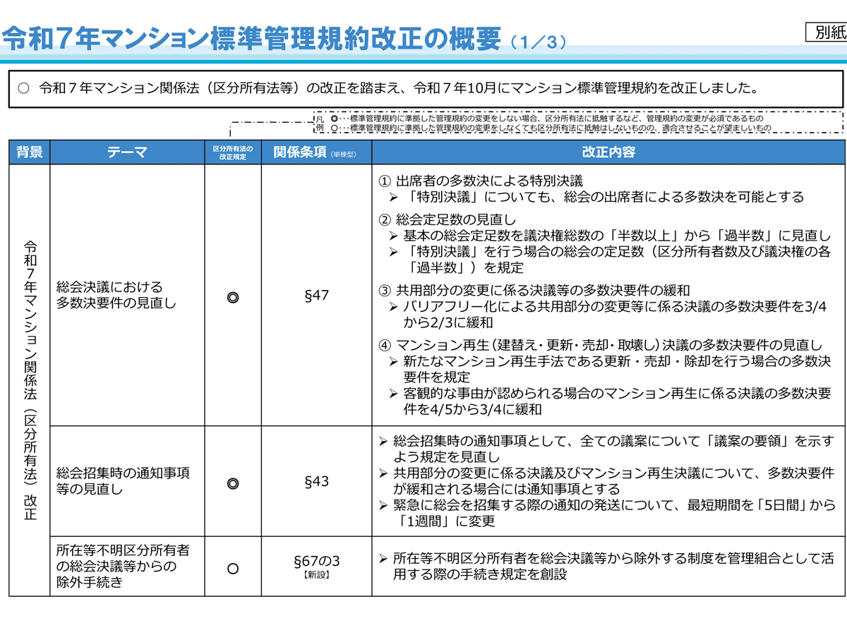 マンション標準管理規約　国交省が10月に改正　改正区分所有法に対応