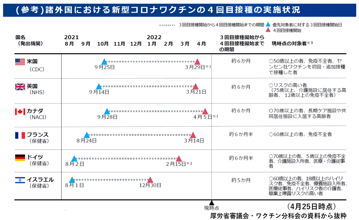 諸外国の4回目接種の実施状況