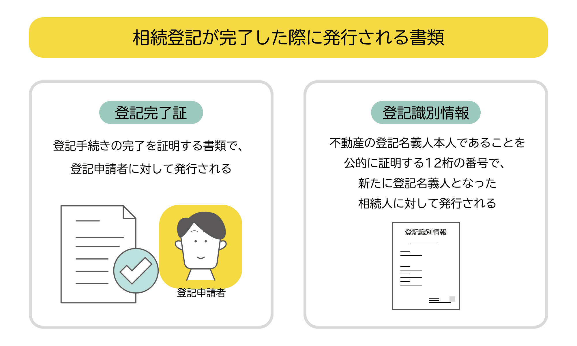 相続登記が完了した際に発行される書類を示した図解。登記完了証と登記識別情報が発行される