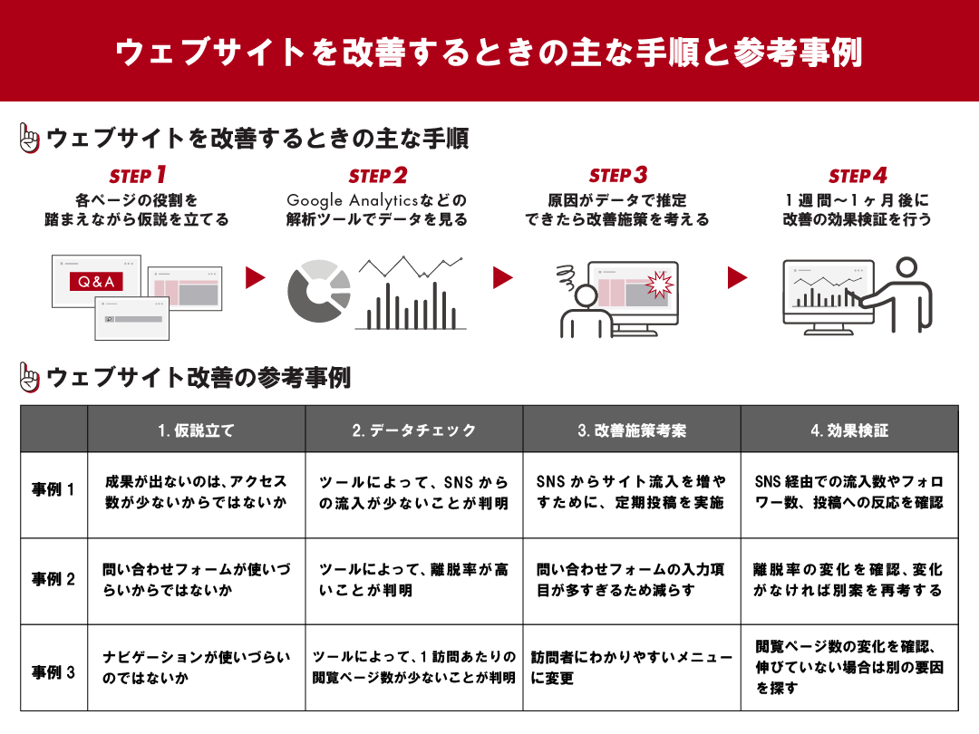 ウェブサイトを改善するときの主な手順と参考事例