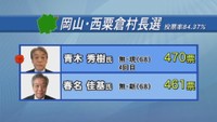 岡山・西粟倉村長選 現職・青木氏が9票差で新人を破り4選決める