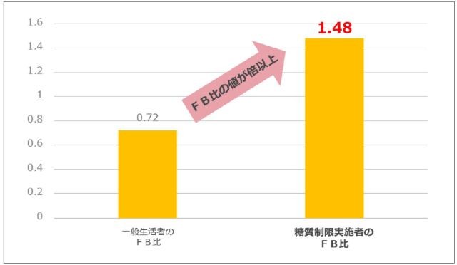 糖質制限者と一般生活者のFB比比較グラフ