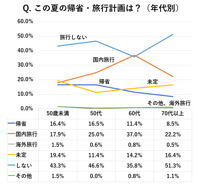 帰省・旅行計画の年代別内訳