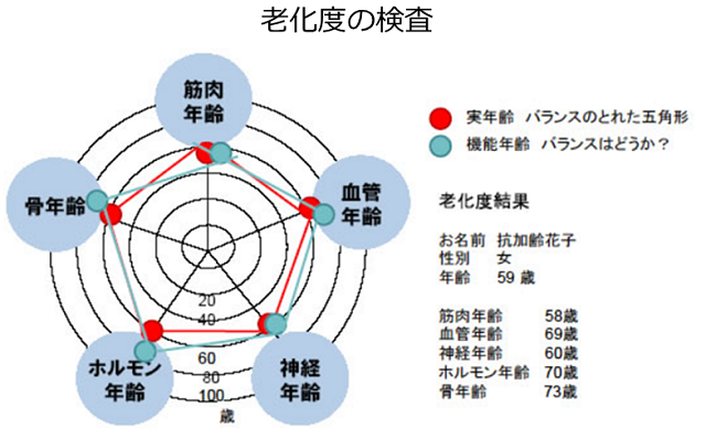図 老化度の検査