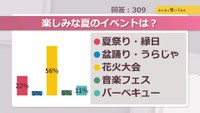 楽しみな夏のイベントは?【みんなに聞いてみた】