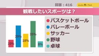 観戦したいスポーツは?【みんなに聞いてみた】