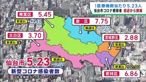仙台市の新型コロナ感染者数は前週からわずかに減少 1医療機関当たり5.23人