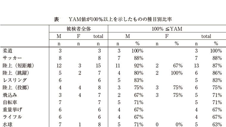 YAM値が100%以上を示したものの種目別比率㊤