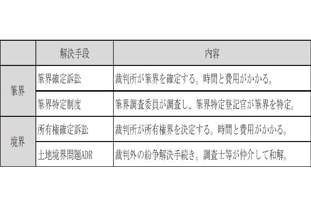 困る相続①筆界と境界の違い