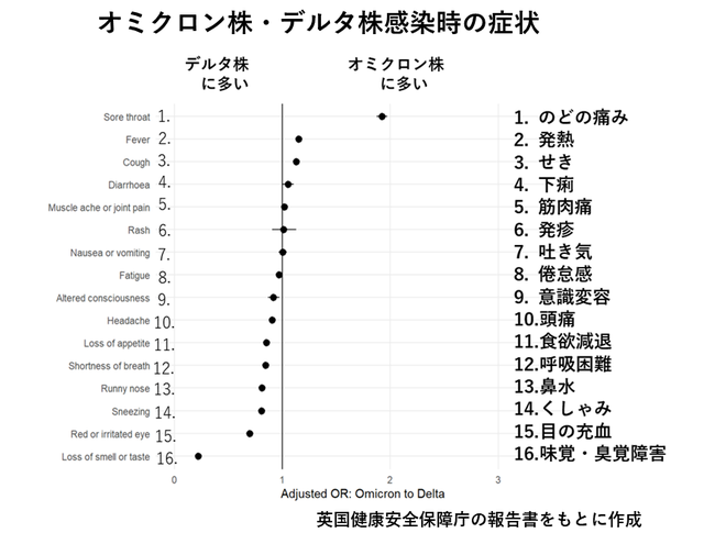 オミクロンとデルタの感染時症状