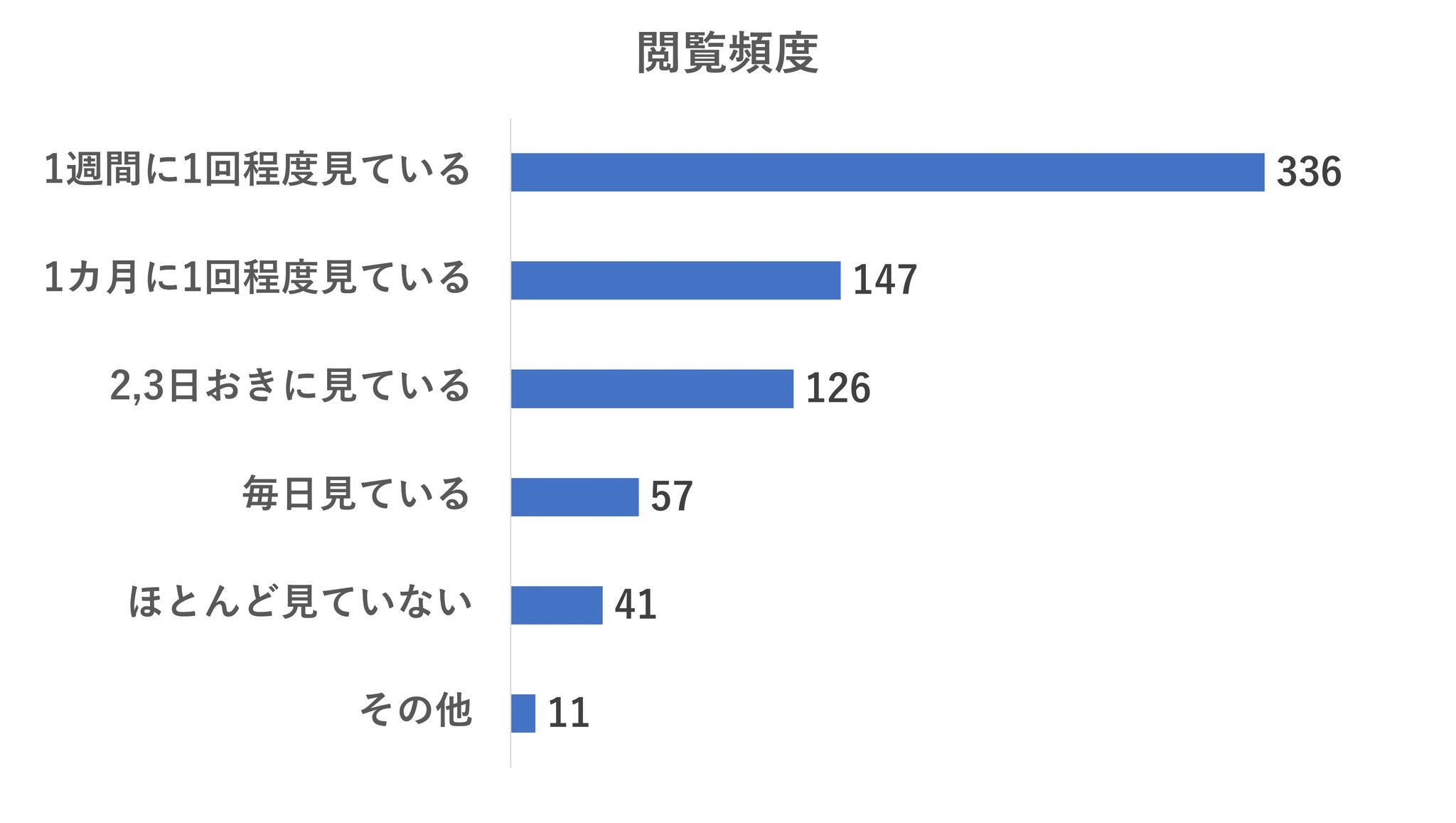 閲覧頻度
