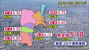 宮城県の新型コロナ感染者数は前の週から減少 1医療機関当たり5.10人