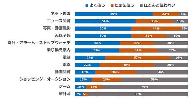 スマホ活用術