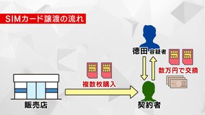 不正契約されたSIMカードを有償で譲り受けたか 宮城県警が20代の男3人を逮捕