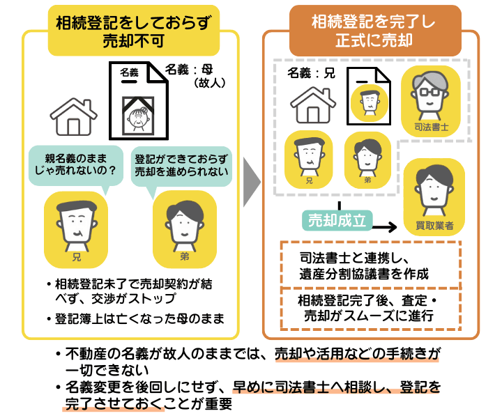実家の名義が親のままで相続登記が進まなかった事例。買取業者に依頼したことで、相続登記から売却まで一括で対応してもらえた