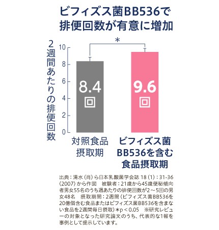 排便回数グラフ