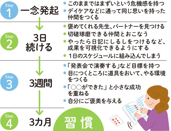 こころがけを習慣化するヒント