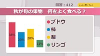 秋が旬の果物 何をよく食べる?【みんなに聞いてみた】