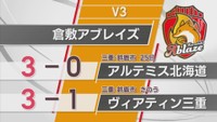 今季新設V3・女子 倉敷アブレイズが開幕2連勝 岡山