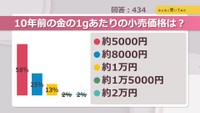 10年前の金の1gあたりの小売価格は?【みんなに聞いてみた】
