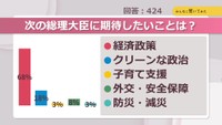 次の総理大臣に期待したいことは?【みんなに聞いてみた】