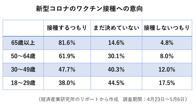 ワクチン接種の意向