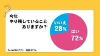 今年も残り1カ月…「やり残していること」をみんなに聞いてみた