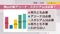岡山の新アリーナ・スタジアムは必要?【みんなに聞いてみた】