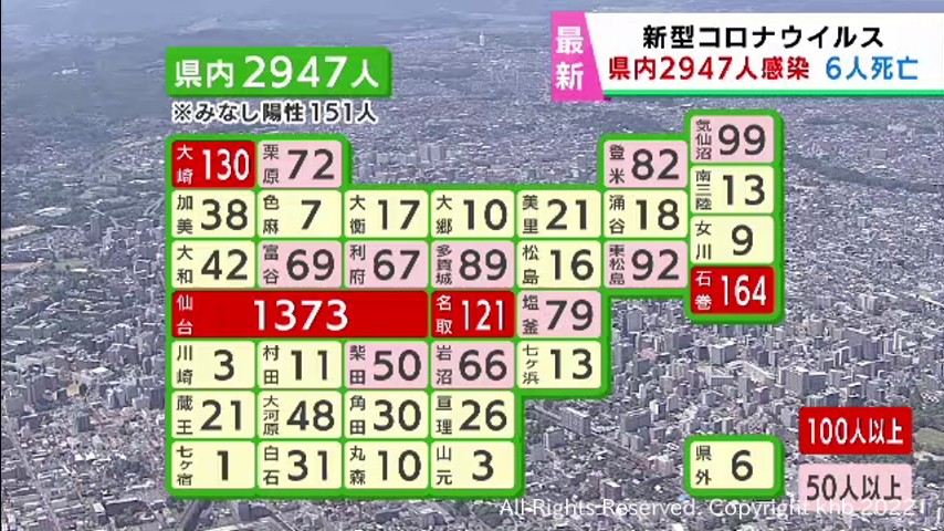 #【詳報】宮城県で2947人感染 うち仙台市1373人 患者6人死亡 医療機関・高齢者施設でクラスター