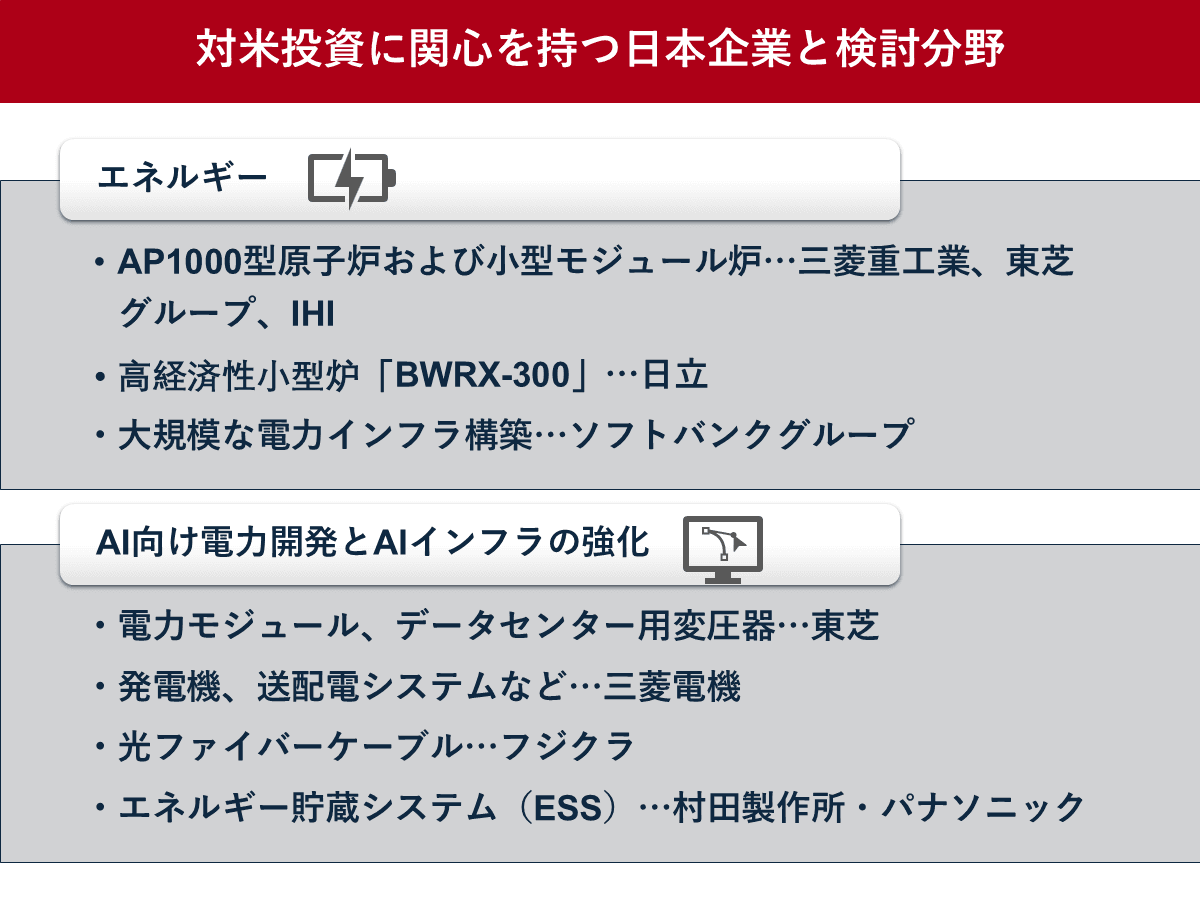 対米投資60兆円、エネルギー・AIインフラなど企業一覧　米文書に追加も
