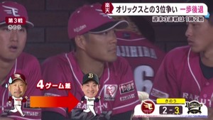 楽天イーグルス オリックスにカード負け越し 3位争い一歩後退