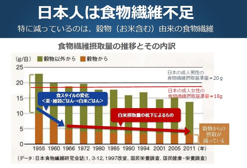 食物繊維の摂取の変化