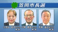 岡山・笠岡市長選告示 現職と新人の3人が立候補 選挙戦に新型コロナウイルスの影響も