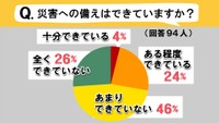 「災害への備え」できていますか? 防災専門家に聞く“準備”の仕方【みんなに聞いてみた】