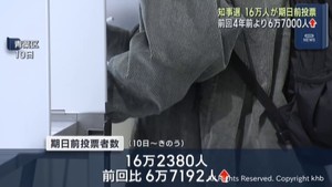 宮城県知事選挙 期日前投票は前回を大きく上回る