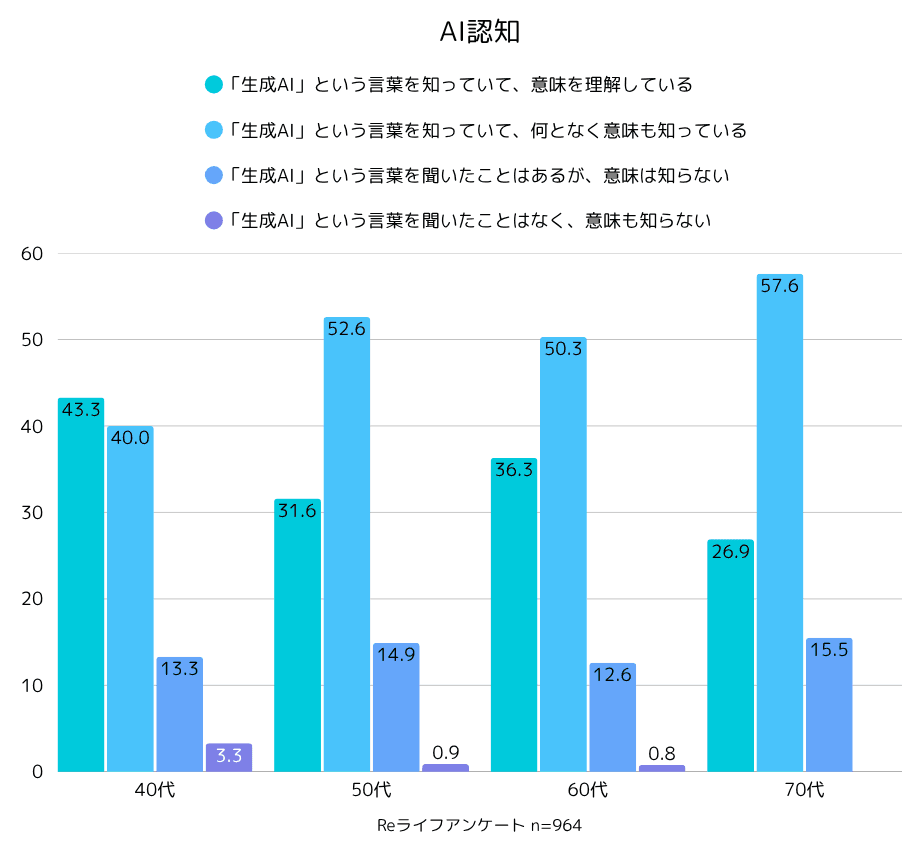 ①認知