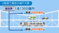 瀬戸大橋開通30年④巨額建設費の債務償還は?