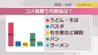 コメ高騰で代替品は?【みんなに聞いてみた】