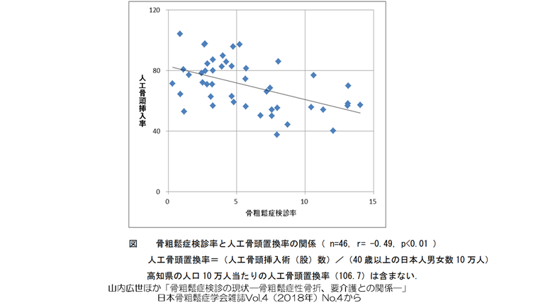 骨粗鬆症検診率と骨頭置換率の関係